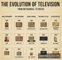 Evolución de la Televisión