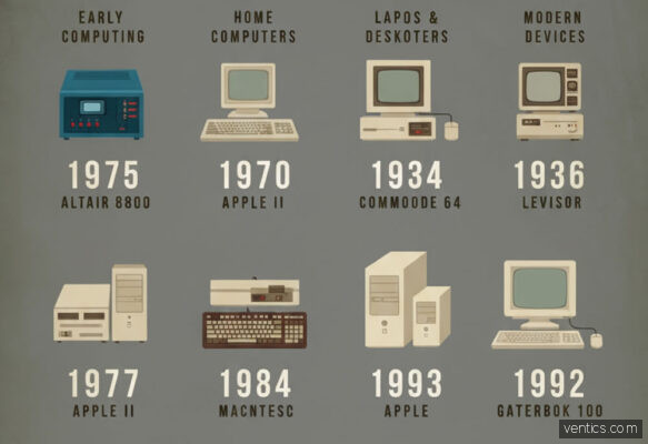 La Evolución de la Computación Personal