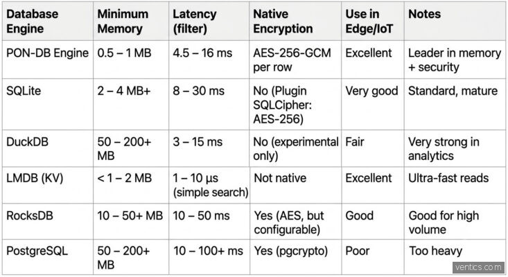 COMPARISON OF DATABASE ENGINES FOR EDGE/IoT