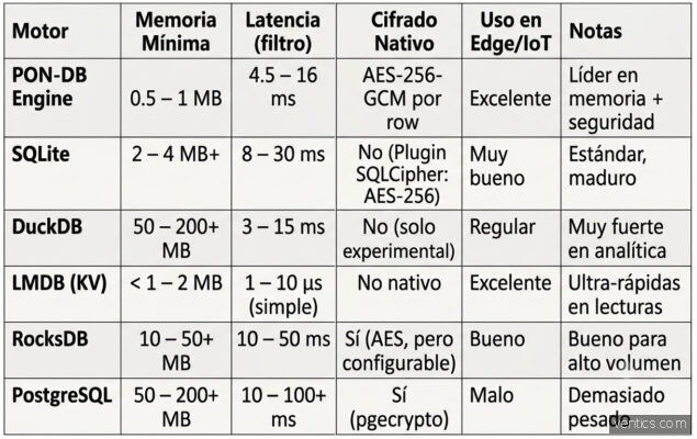 COMPARATIVA DE MOTORES DE BASE DE DATOS PARA EDGE/IoT