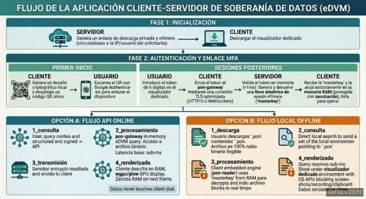 PON-Deterministic Zero-Trust Runtime: seguridad, soberanía y eficiencia en acceso a datos